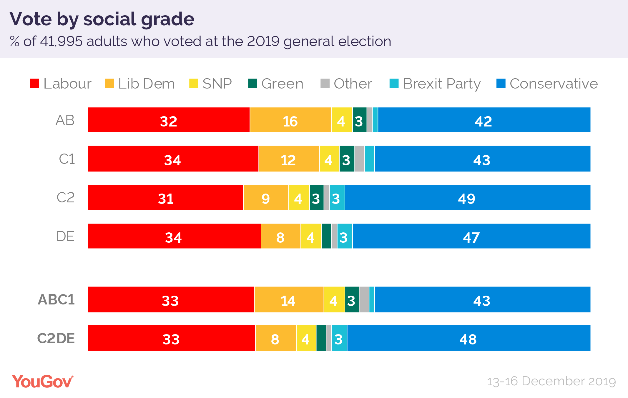 How Britain voted in the 2019 general election YouGov